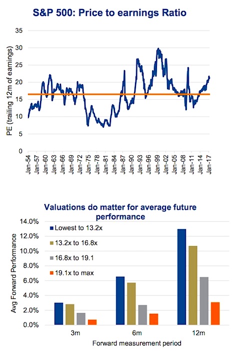 BofA's Rationale: Why Current Stock Market Valuations Aren't A Worry