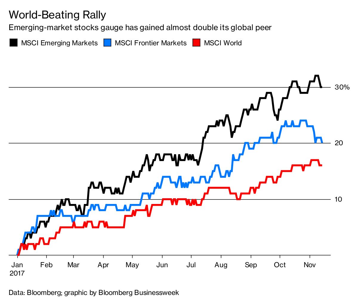 Emerging Market Stocks Outperform US: Year-to-Date Gains Emerging Market Stocks Outperform US: Year-to-Date Gains
