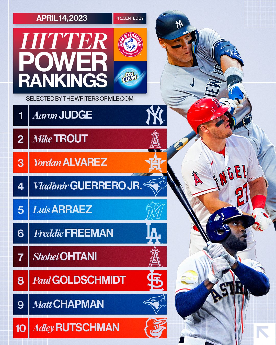 FanGraphs Baseball Power Rankings: March 27 - April 6 Review FanGraphs Baseball Power Rankings: March 27 - April 6 Review