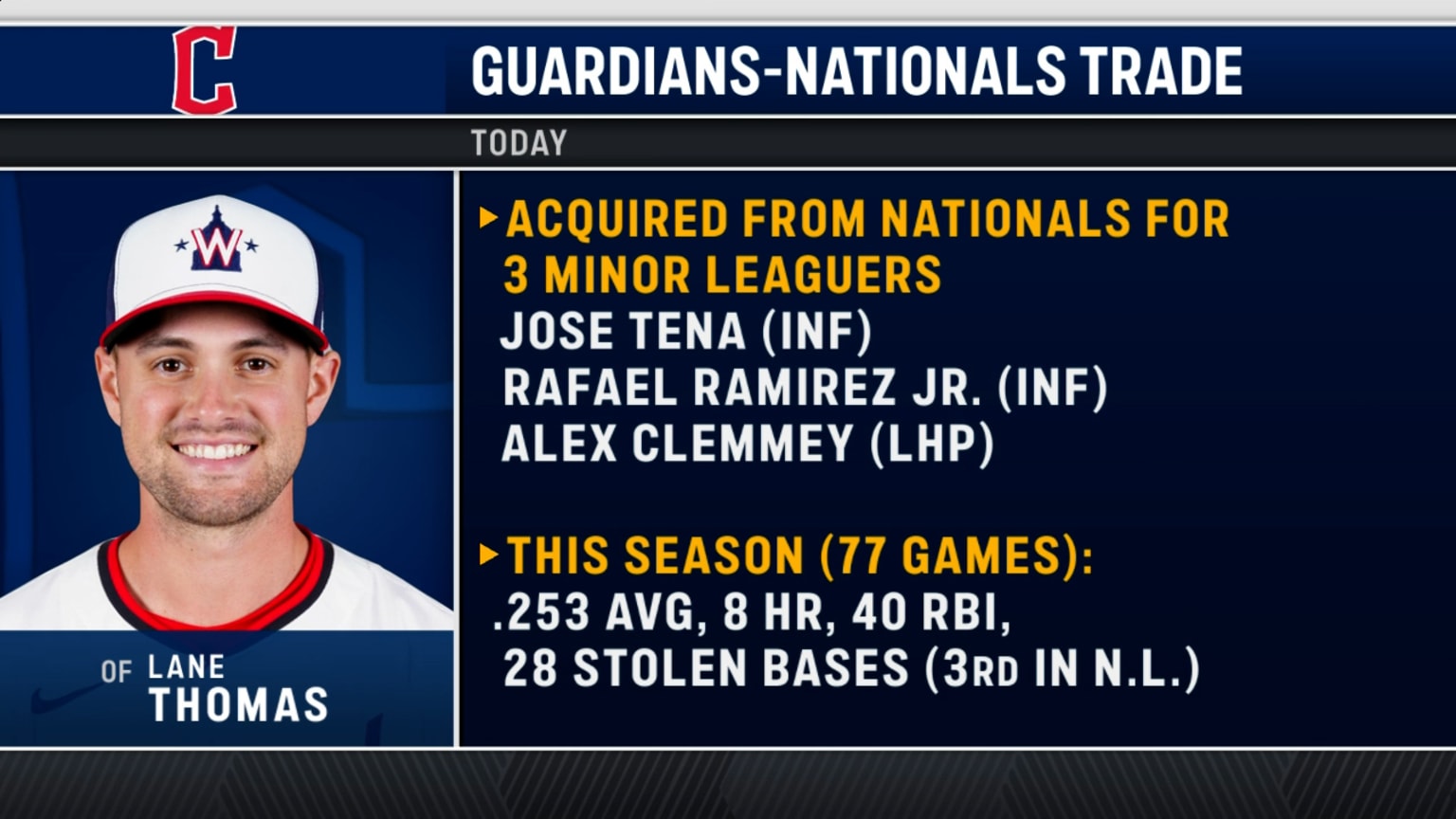 Guardians' Lane Thomas Shines Early In Spring Training Guardians' Lane Thomas Shines Early In Spring Training