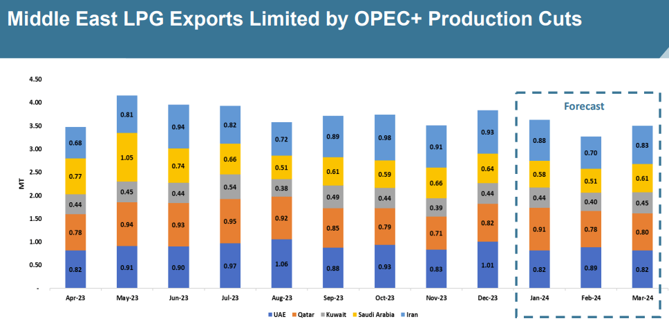 Impact Of US Tariffs: China's Turn To Middle East For LPG Supply Impact Of US Tariffs: China's Turn To Middle East For LPG Supply