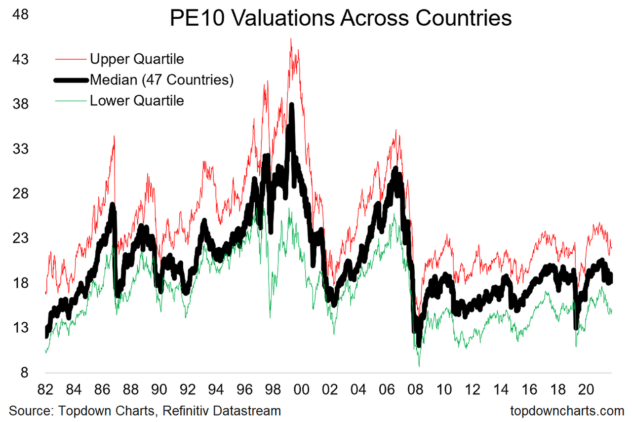 Investor Concerns About High Stock Market Valuations: BofA's Response Investor Concerns About High Stock Market Valuations: BofA's Response