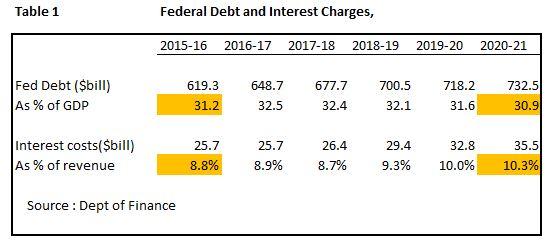 Is Canada's Fiscal Future At Risk? Examining Liberal Spending