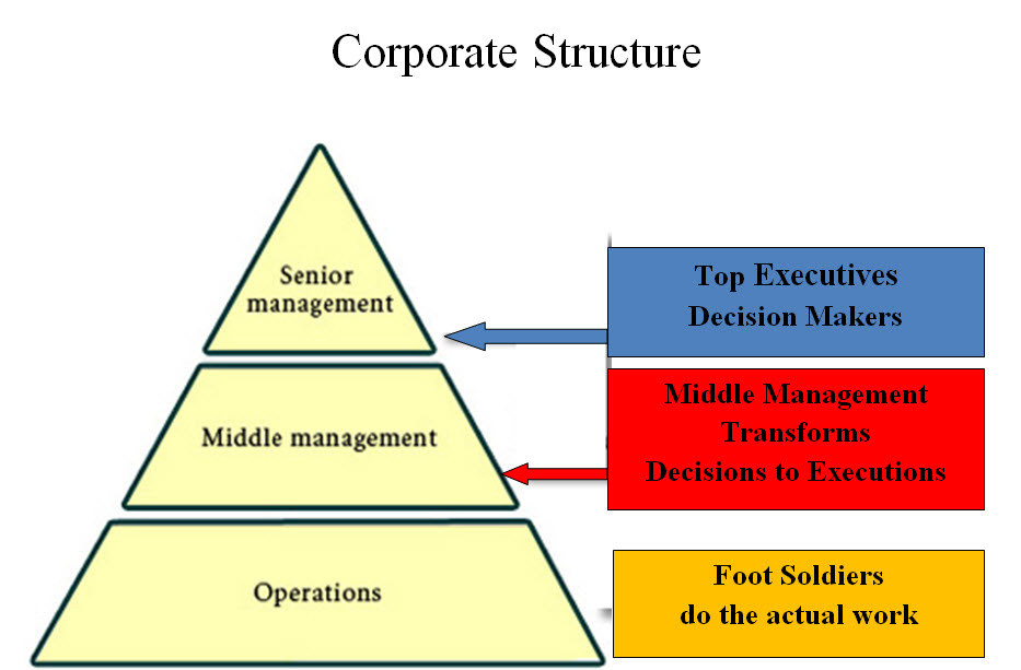 Middle Managers: The Bridge Between Leadership And Employees, And Their Crucial Role In Business Success Middle Managers: The Bridge Between Leadership And Employees, And Their Crucial Role In Business Success