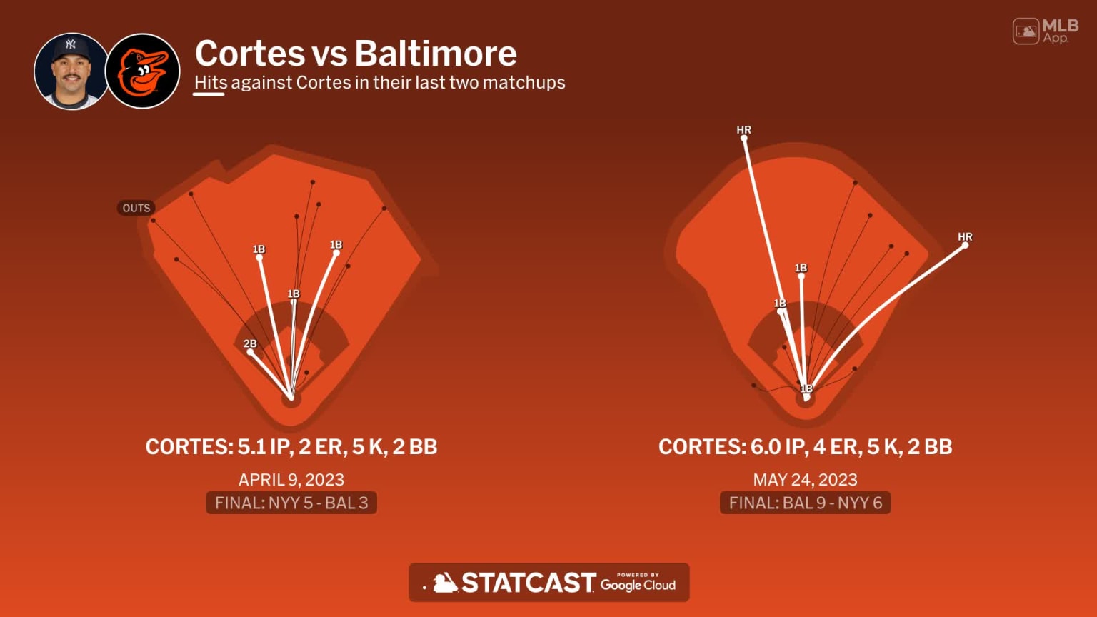 Nestor Cortes Silences Reds In Impressive Comeback Start Nestor Cortes Silences Reds In Impressive Comeback Start