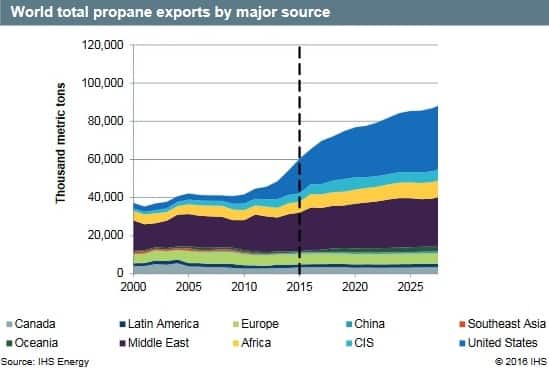 Shifting Global LPG Trade: China's Reliance On Middle East Grows