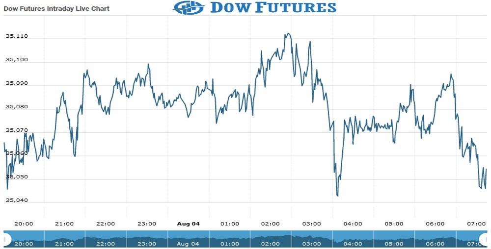 Stock Market News: Dow Futures Drop, Dollar Slides On Tariff Fears Stock Market News: Dow Futures Drop, Dollar Slides On Tariff Fears