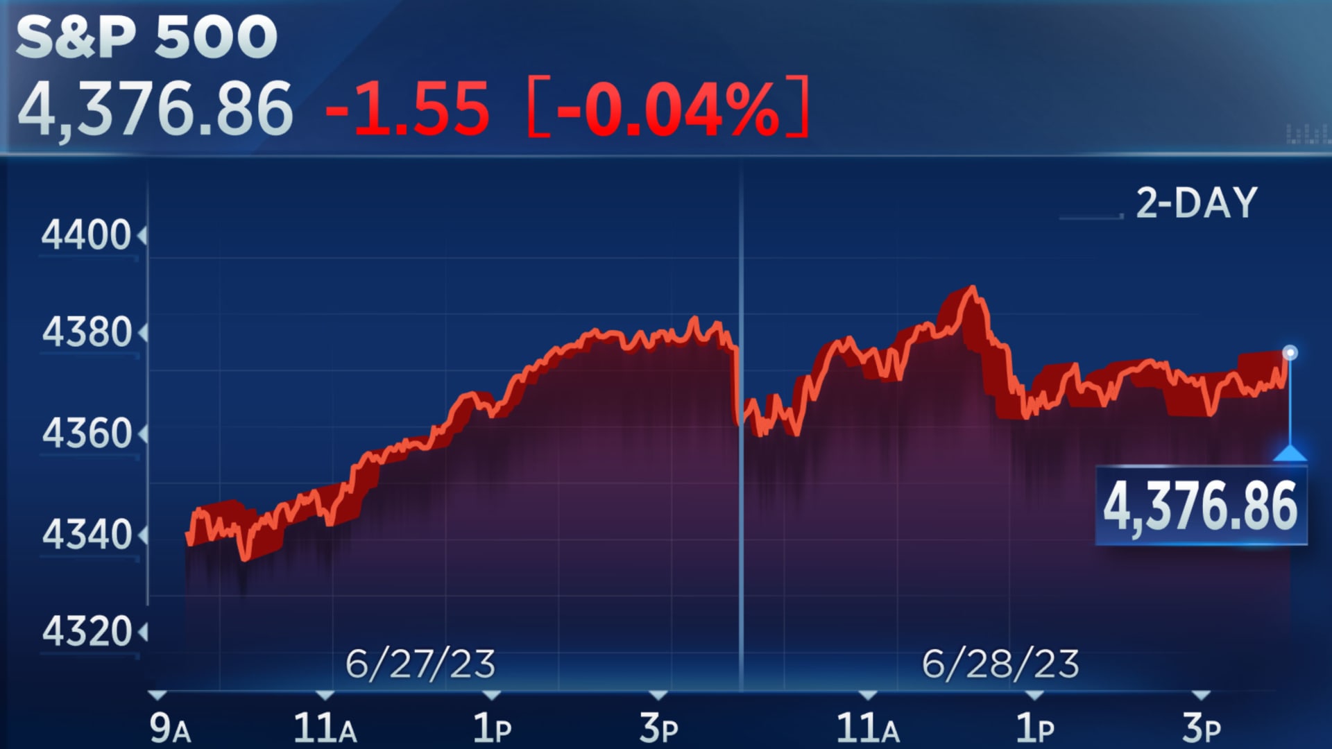 Stock Market Today: Dow, S&P 500 Live Updates For April 23 Stock Market Today: Dow, S&P 500 Live Updates For April 23