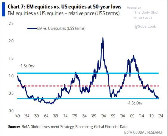 Strong Performance Of Emerging Market Equities Vs. US Decline Strong Performance Of Emerging Market Equities Vs. US Decline