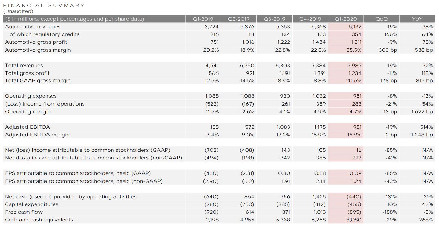 Tesla Q1 Financial Results: Political Controversy Impacts Profitability Tesla Q1 Financial Results: Political Controversy Impacts Profitability