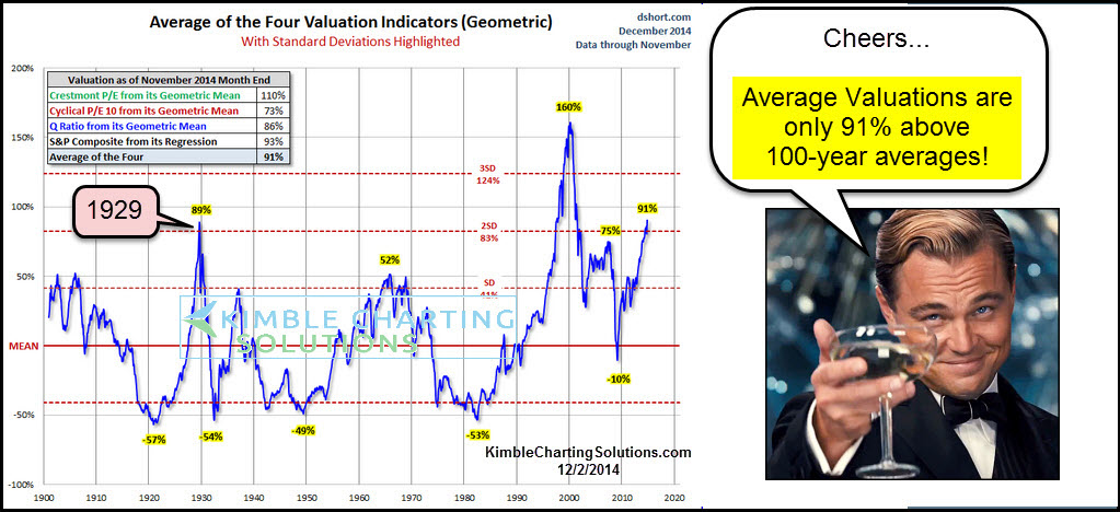 Understanding High Stock Market Valuations: Insights From BofA Understanding High Stock Market Valuations: Insights From BofA